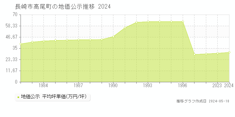 長崎市高尾町の地価公示推移グラフ 