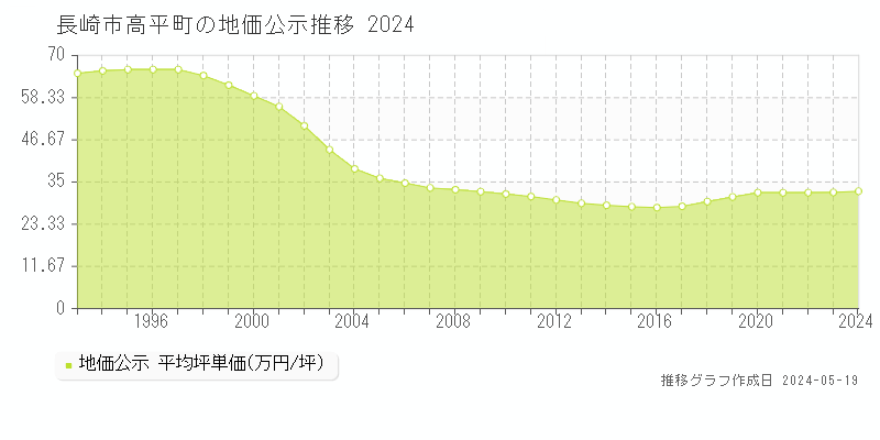 長崎市高平町の地価公示推移グラフ 
