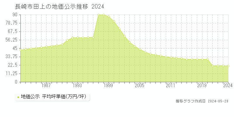 長崎市田上の地価公示推移グラフ 