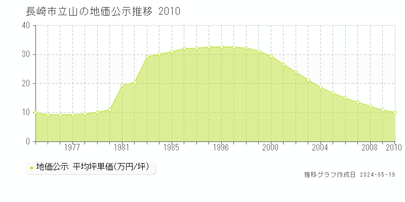 長崎市立山の地価公示推移グラフ 