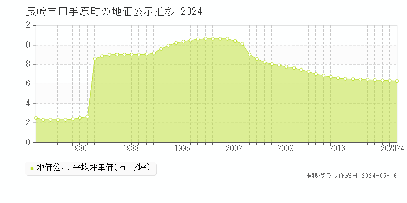 長崎市田手原町の地価公示推移グラフ 