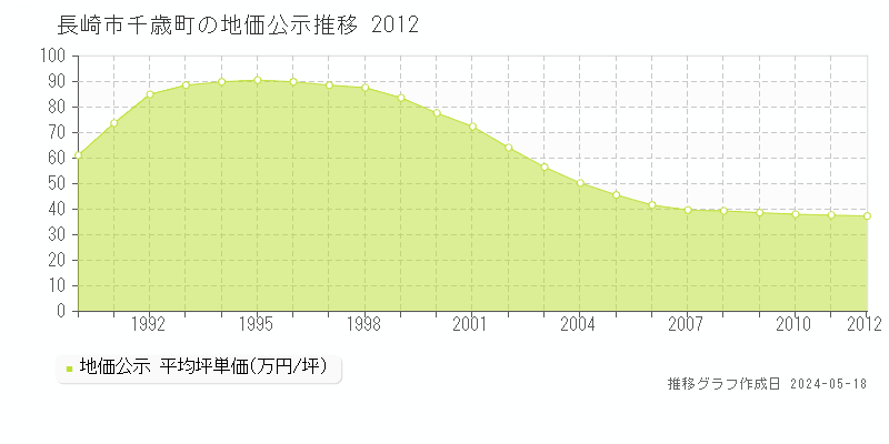 長崎市千歳町の地価公示推移グラフ 