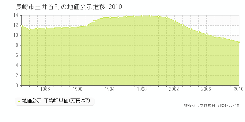 長崎市土井首町の地価公示推移グラフ 