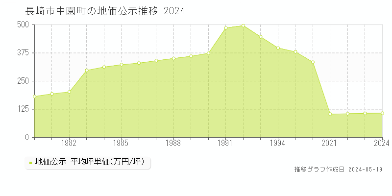 長崎市中園町の地価公示推移グラフ 