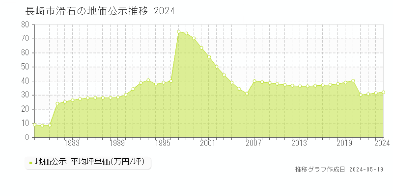 長崎市滑石の地価公示推移グラフ 