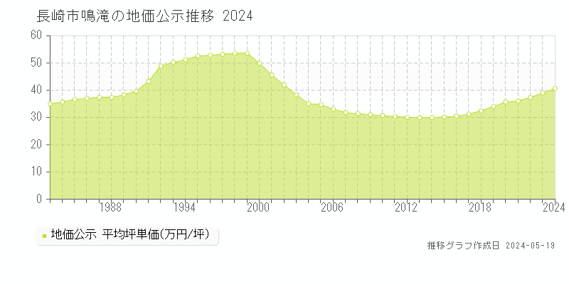 長崎市鳴滝の地価公示推移グラフ 