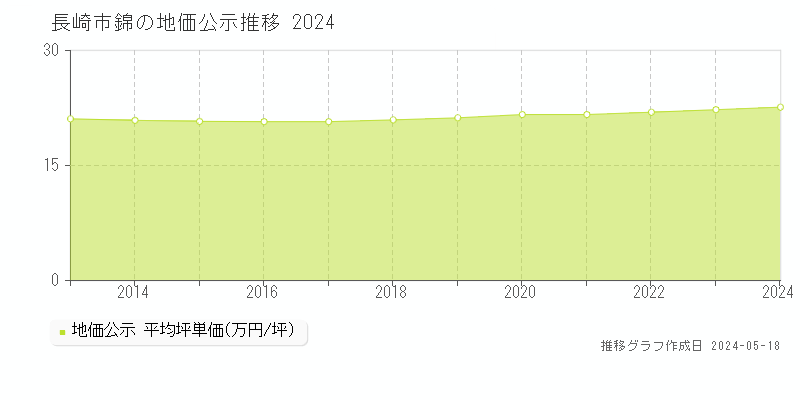 長崎市錦の地価公示推移グラフ 