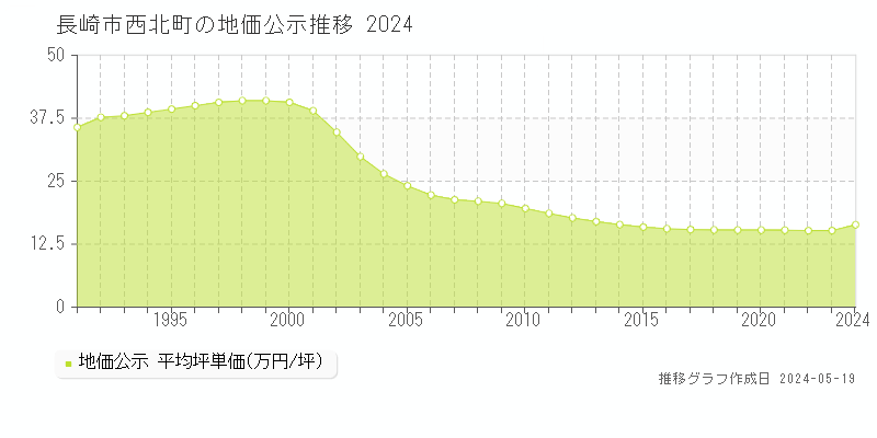 長崎市西北町の地価公示推移グラフ 