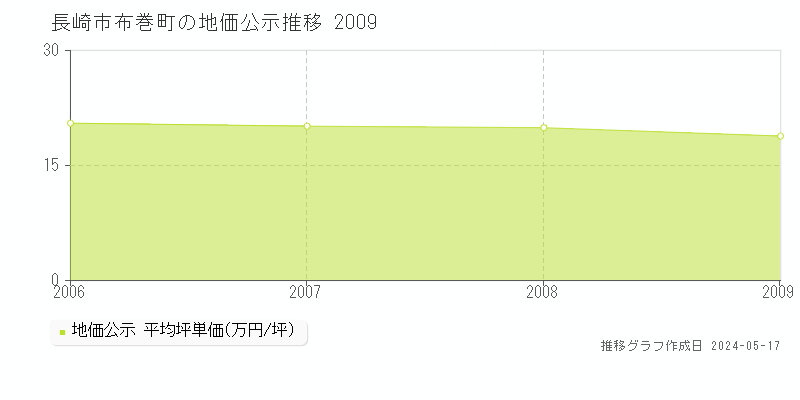長崎市布巻町の地価公示推移グラフ 