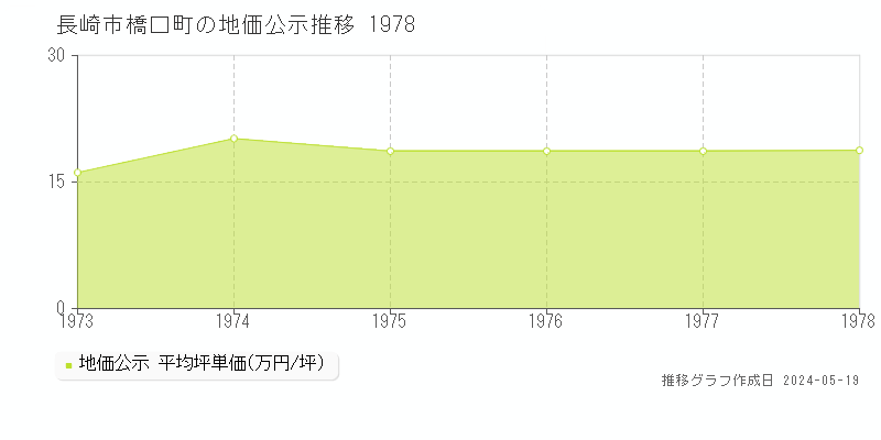 長崎市橋口町の地価公示推移グラフ 