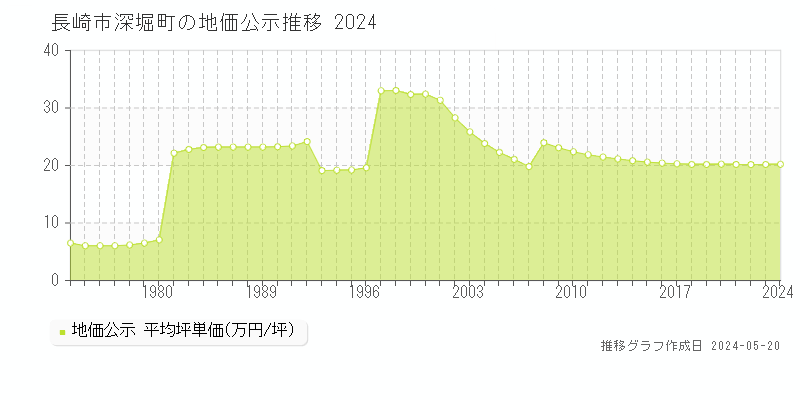 長崎市深堀町の地価公示推移グラフ 