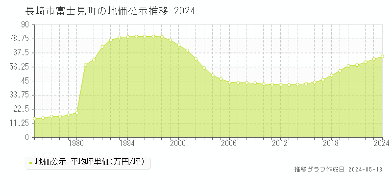 長崎市富士見町の地価公示推移グラフ 