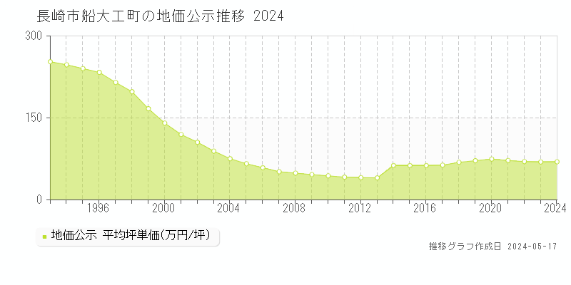 長崎市船大工町の地価公示推移グラフ 