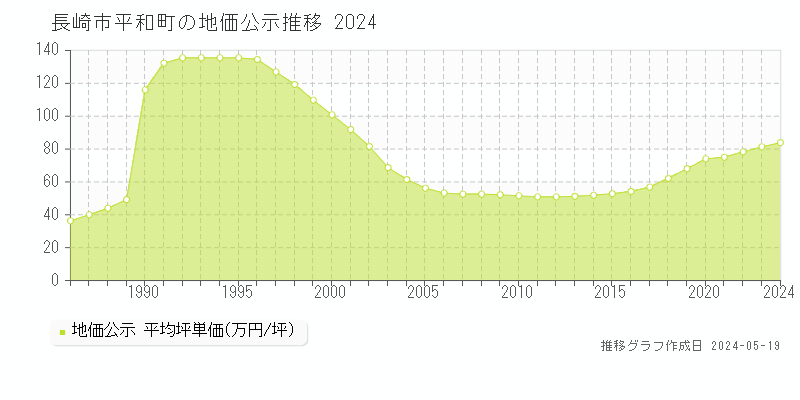 長崎市平和町の地価公示推移グラフ 