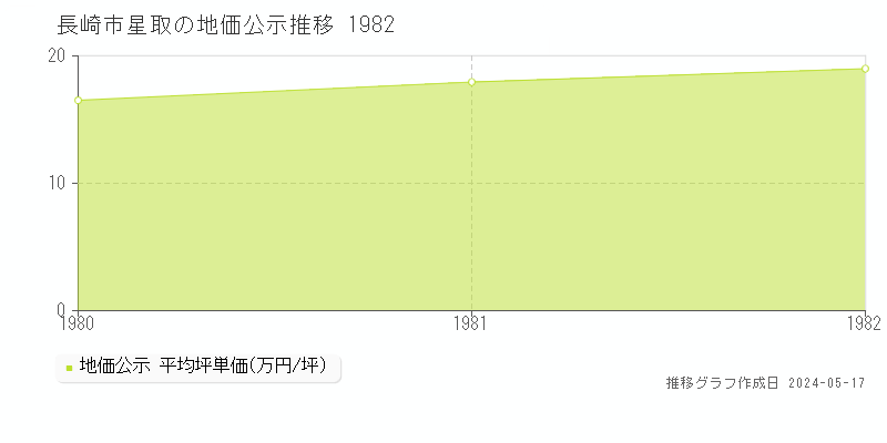 長崎市星取の地価公示推移グラフ 