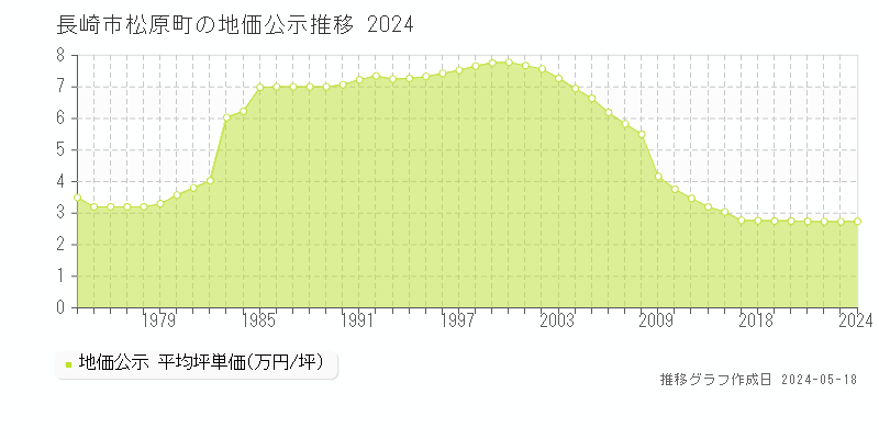 長崎市松原町の地価公示推移グラフ 