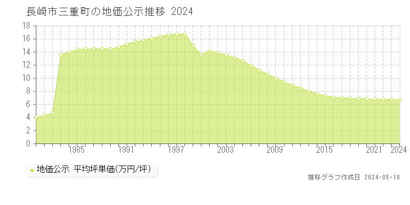 長崎市三重町の地価公示推移グラフ 