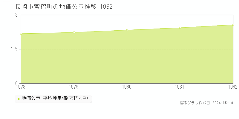 長崎市宮摺町の地価公示推移グラフ 
