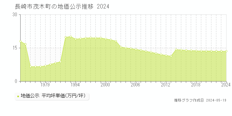 長崎市茂木町の地価公示推移グラフ 
