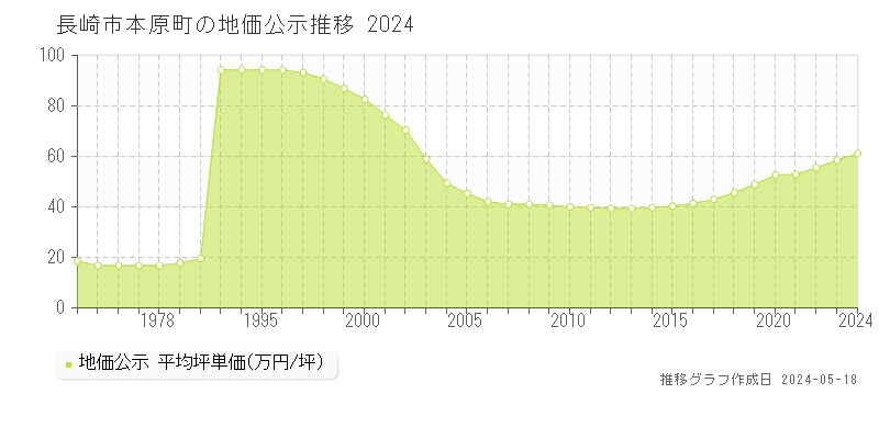 長崎市本原町の地価公示推移グラフ 