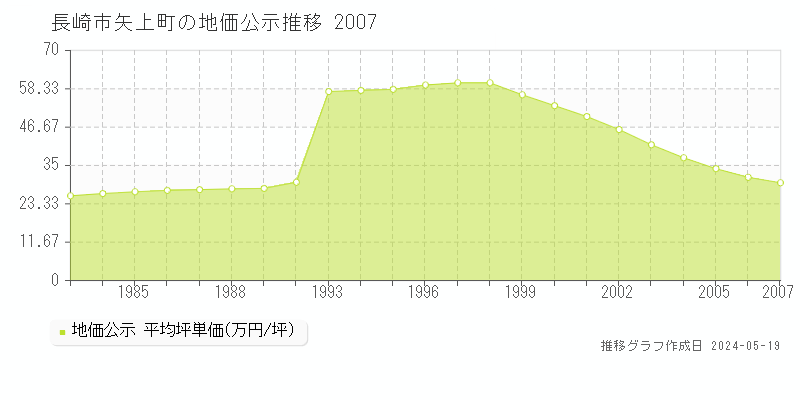 長崎市矢上町の地価公示推移グラフ 