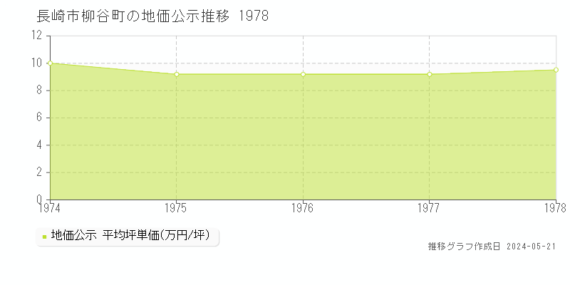 長崎市柳谷町の地価公示推移グラフ 