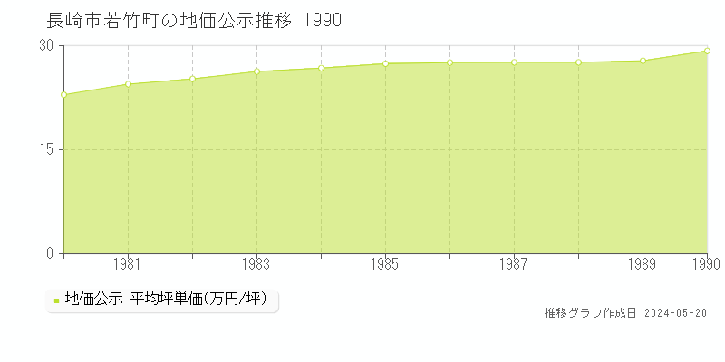 長崎市若竹町の地価公示推移グラフ 