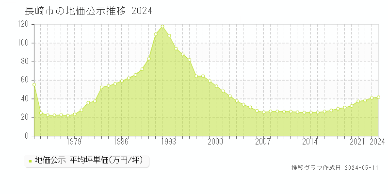 長崎市全域の地価公示推移グラフ 