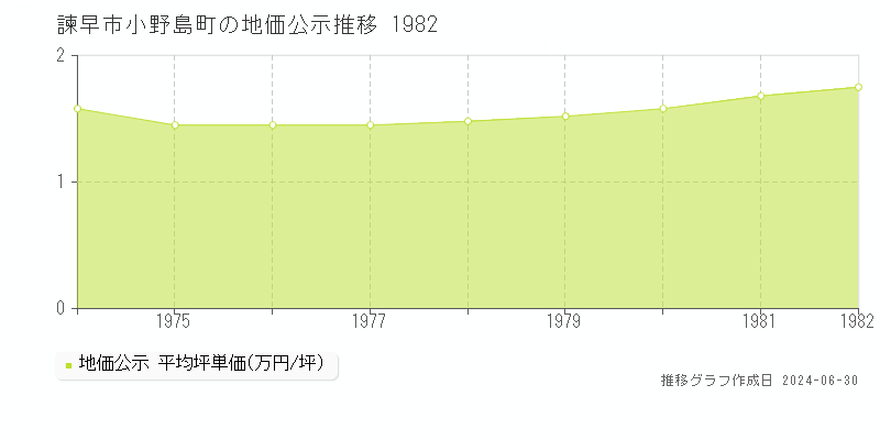 諫早市小野島町の地価公示推移グラフ 