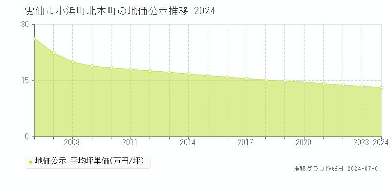 雲仙市小浜町北本町の地価公示推移グラフ 