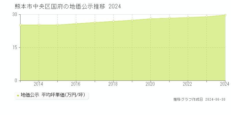 熊本市中央区国府の地価公示推移グラフ 