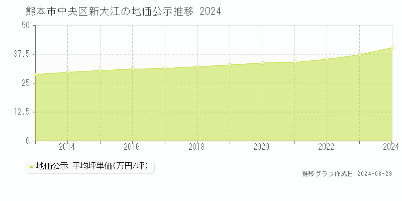 熊本市中央区新大江の地価公示推移グラフ 