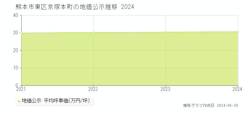 熊本市東区京塚本町の地価公示推移グラフ 
