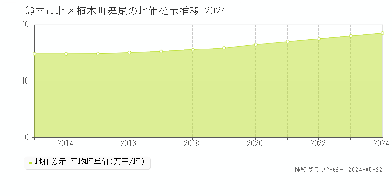 熊本市北区植木町舞尾の地価公示推移グラフ 