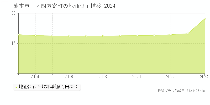 熊本市北区四方寄町の地価公示推移グラフ 