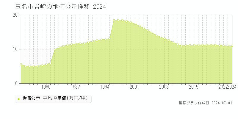 玉名市岩崎の地価公示推移グラフ 