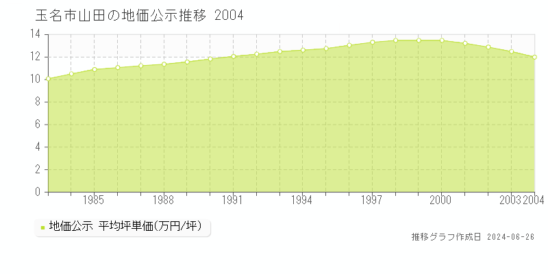 玉名市山田の地価公示推移グラフ 