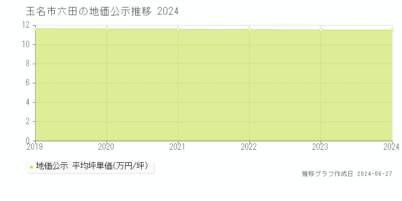 玉名市六田の地価公示推移グラフ 