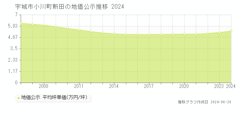 宇城市小川町新田の地価公示推移グラフ 
