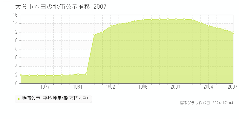 大分市木田の地価公示推移グラフ 