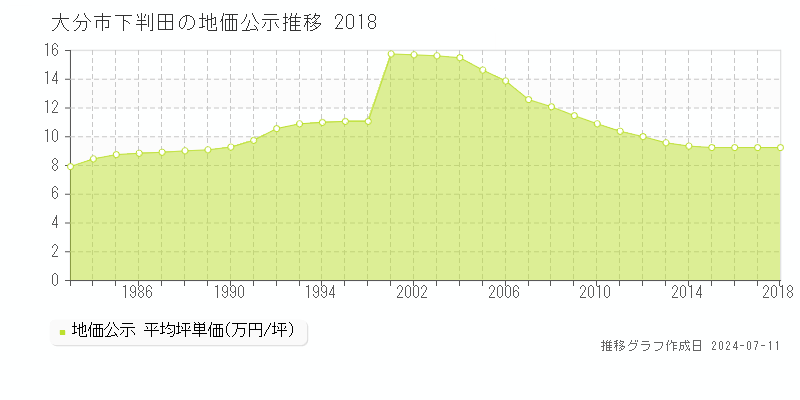 大分市下判田の地価公示推移グラフ 