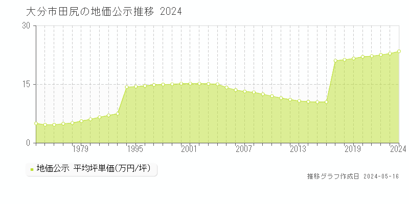 大分市田尻の地価公示推移グラフ 