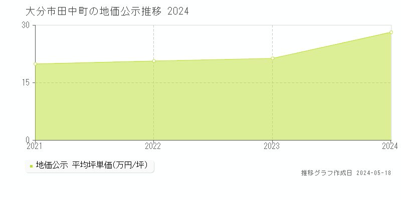 大分市田中町の地価公示推移グラフ 