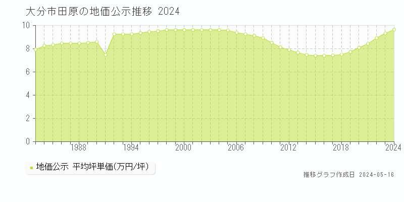 大分市田原の地価公示推移グラフ 