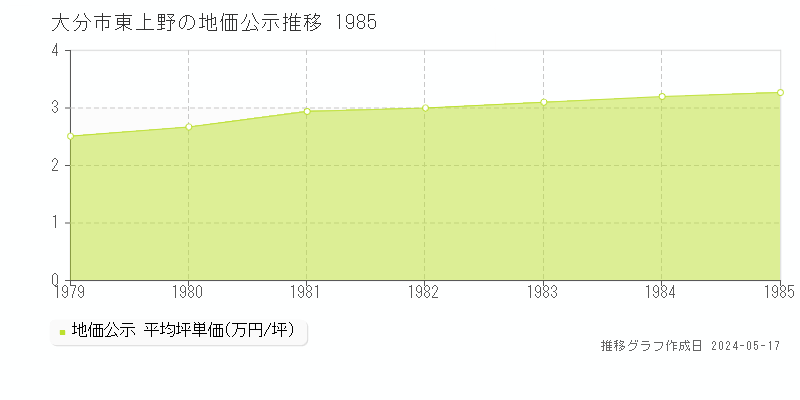 大分市東上野の地価公示推移グラフ 