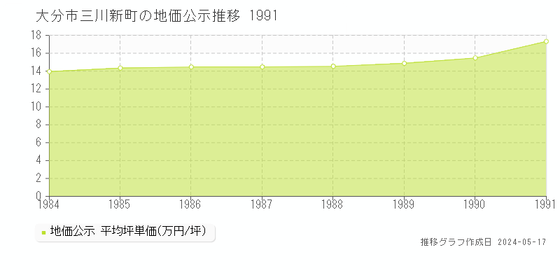 大分市三川新町の地価公示推移グラフ 