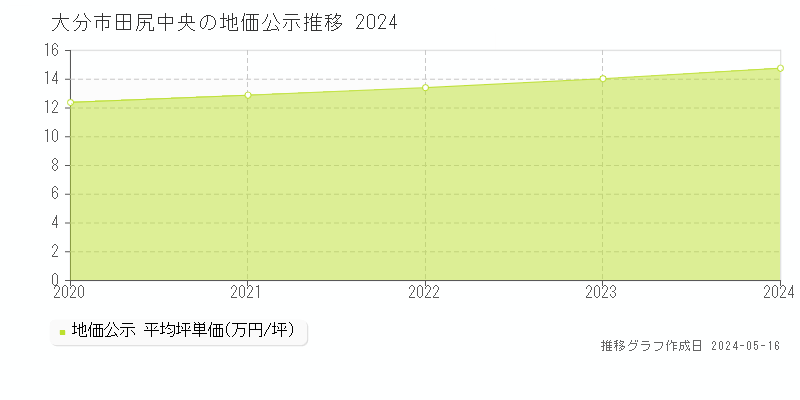大分市田尻中央の地価公示推移グラフ 