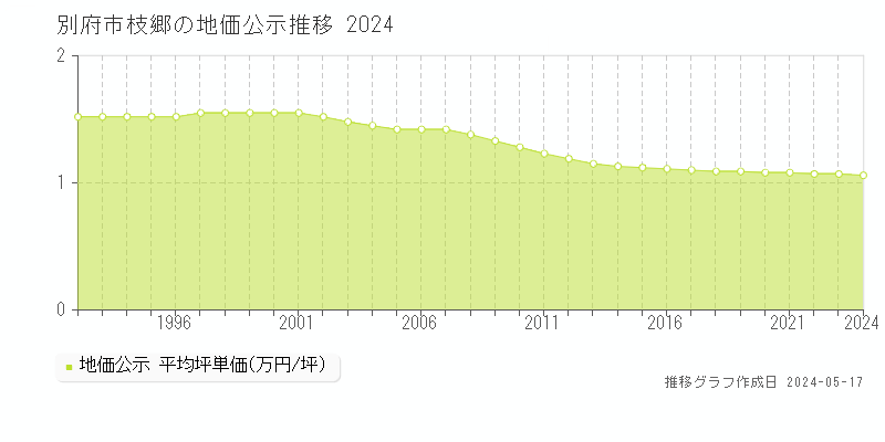 別府市枝郷の地価公示推移グラフ 