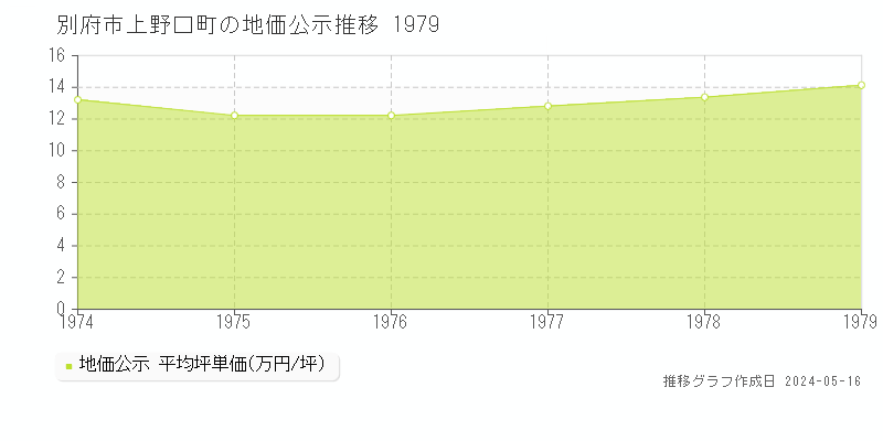 別府市上野口町の地価公示推移グラフ 