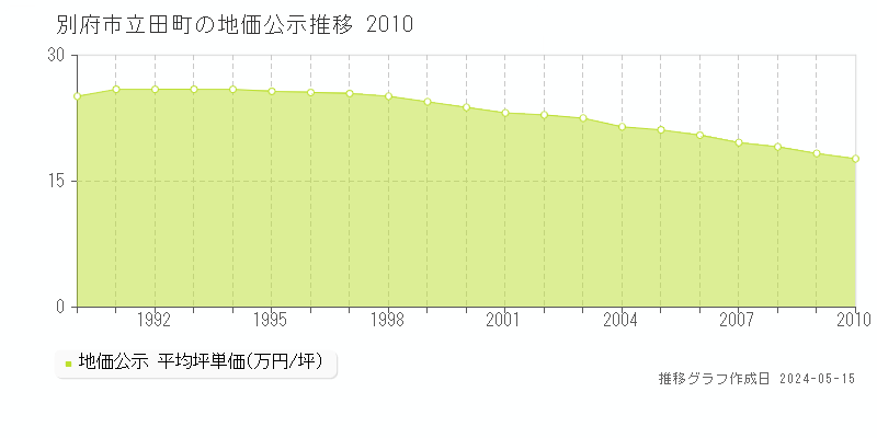 別府市立田町の地価公示推移グラフ 